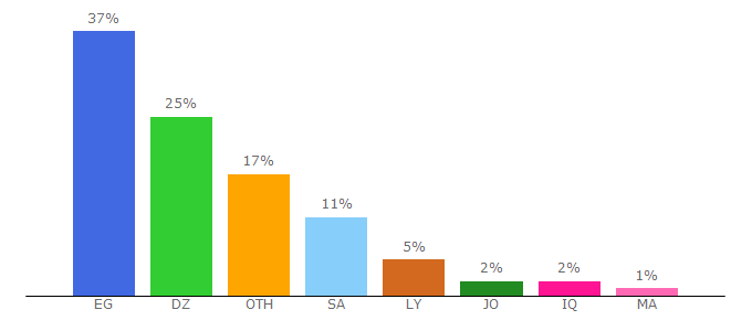 Top 10 Visitors Percentage By Countries for g.vip4soft.com