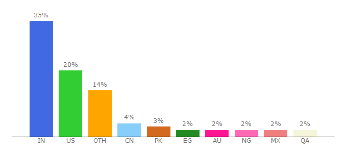 Top 10 Visitors Percentage By Countries for g2.com