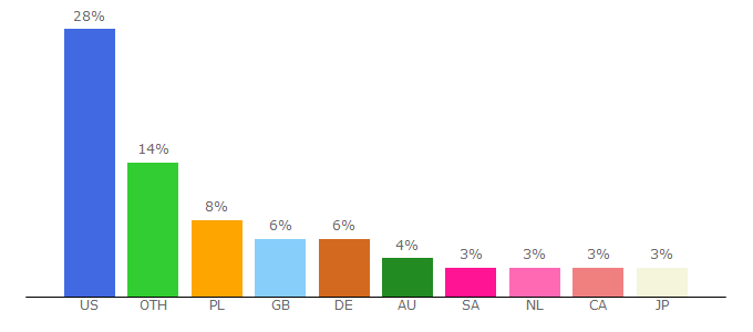 Top 10 Visitors Percentage By Countries for g2a.com