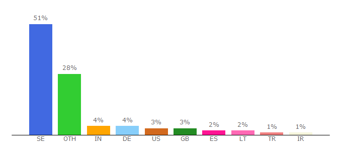 Top 10 Visitors Percentage By Countries for g3.spraakdata.gu.se