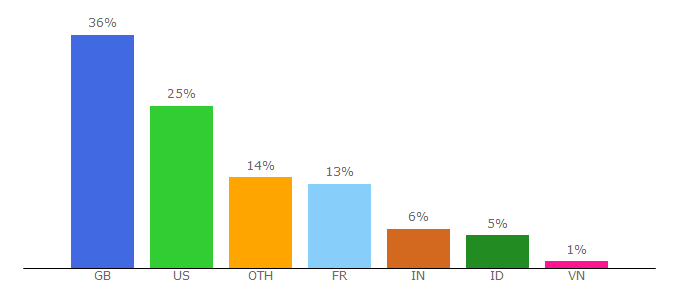 Top 10 Visitors Percentage By Countries for g4merz.forumotion.co.uk