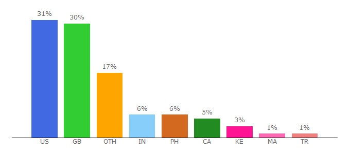 Top 10 Visitors Percentage By Countries for g4s.com