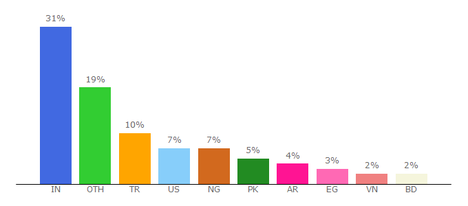 Top 10 Visitors Percentage By Countries for g5plus.net