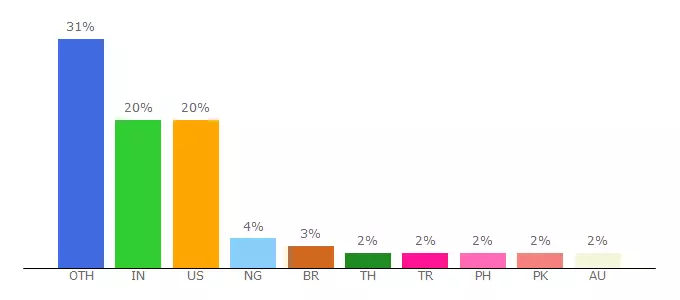 Top 10 Visitors Percentage By Countries for g5x6i9p5.stackpathcdn.com