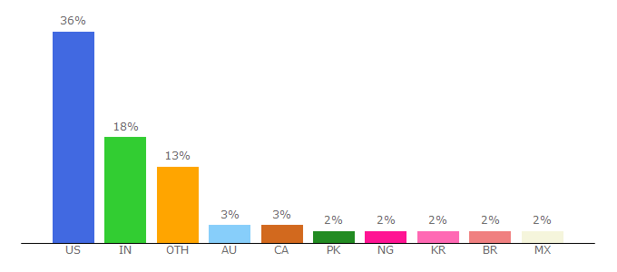 Top 10 Visitors Percentage By Countries for g8fip1kplyr33r3krz5b97d1-wpengine.netdna-ssl.com