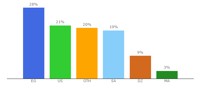 Top 10 Visitors Percentage By Countries for g9g.com