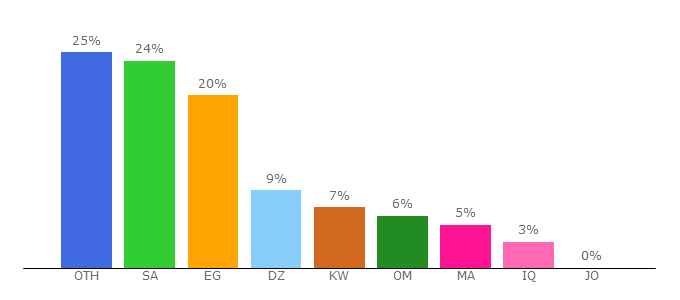 Top 10 Visitors Percentage By Countries for ga2h.com