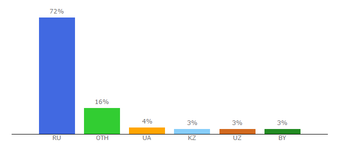 Top 10 Visitors Percentage By Countries for gabestore.ru