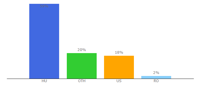 Top 10 Visitors Percentage By Countries for gaborbutor.extra.hu