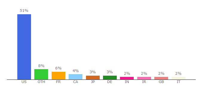 Top 10 Visitors Percentage By Countries for gabrielecirulli.github.io