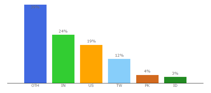 Top 10 Visitors Percentage By Countries for gachecker.com