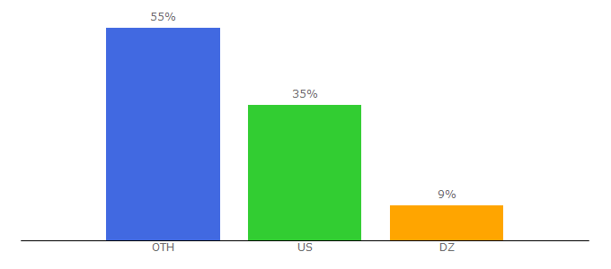 Top 10 Visitors Percentage By Countries for gadgetcheetah.com