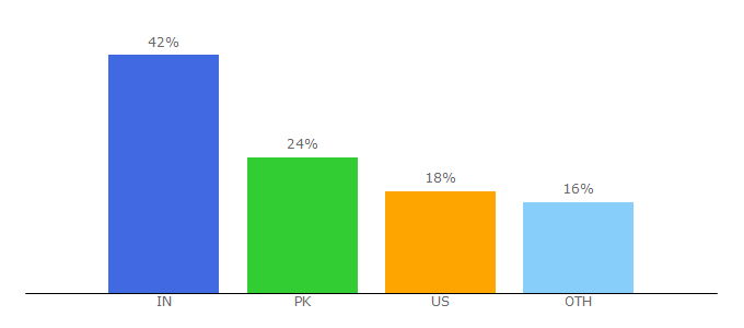 Top 10 Visitors Percentage By Countries for gadgetfreeks.com