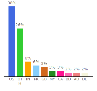 Top 10 Visitors Percentage By Countries for gadgetreview.com