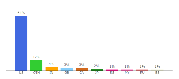 Top 10 Visitors Percentage By Countries for gadgetwise.blogs.nytimes.com