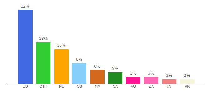 Top 10 Visitors Percentage By Countries for gaia.com