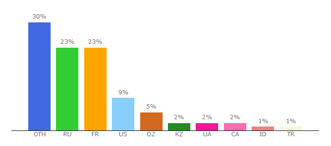 Top 10 Visitors Percentage By Countries for gaijin.net