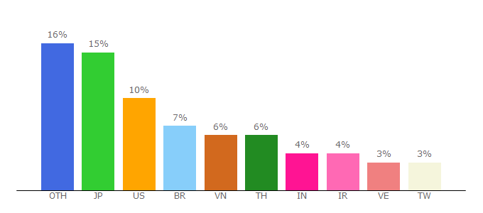 Top 10 Visitors Percentage By Countries for gains.systems