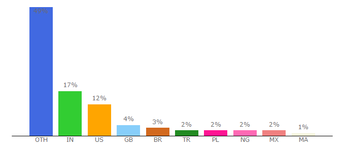 Top 10 Visitors Percentage By Countries for gajotres.net