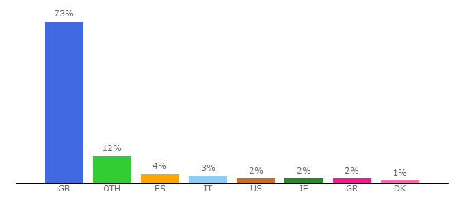 Top 10 Visitors Percentage By Countries for gak.co.uk