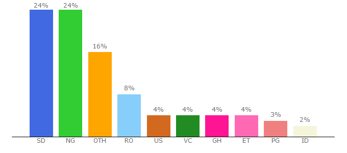 Top 10 Visitors Percentage By Countries for galactic.love