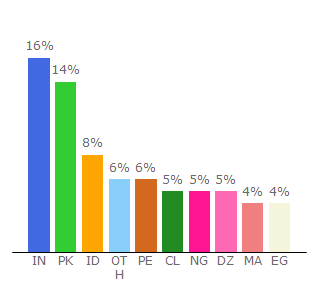 Top 10 Visitors Percentage By Countries for galaksion.com