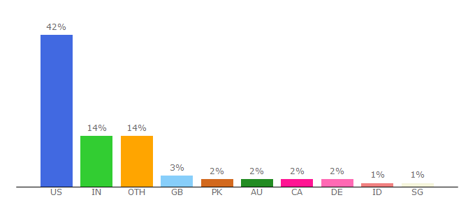 Top 10 Visitors Percentage By Countries for galaxy.psu.edu