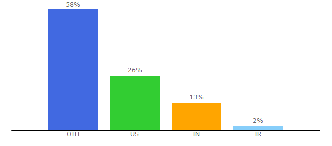 Top 10 Visitors Percentage By Countries for galaxys5us.com