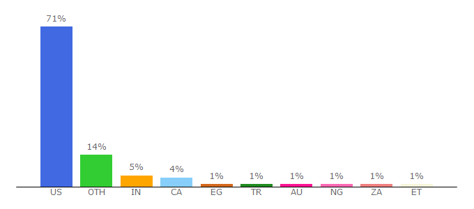 Top 10 Visitors Percentage By Countries for gale.com