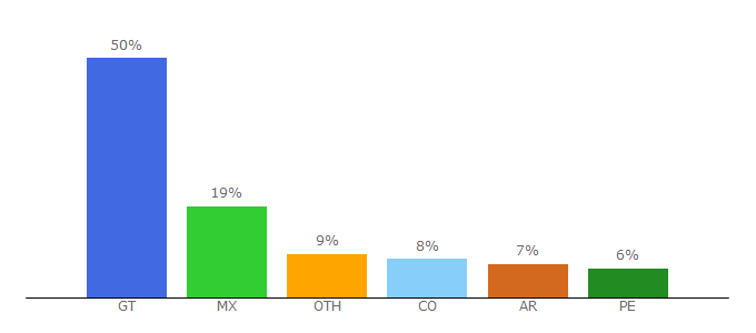 Top 10 Visitors Percentage By Countries for galileo.edu