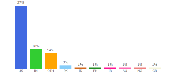 Top 10 Visitors Percentage By Countries for gallery.sjsu.edu