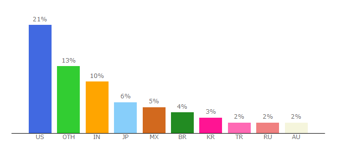 Top 10 Visitors Percentage By Countries for gallery.technet.microsoft.com