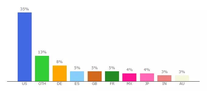 Top 10 Visitors Percentage By Countries for galletarecords.bandcamp.com