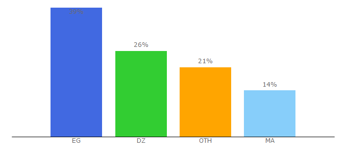 Top 10 Visitors Percentage By Countries for gamalasker.com