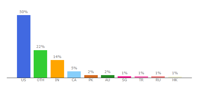 Top 10 Visitors Percentage By Countries for gamasutra.com