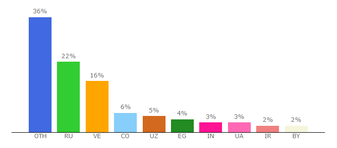 Top 10 Visitors Percentage By Countries for game-of-thrones.biz