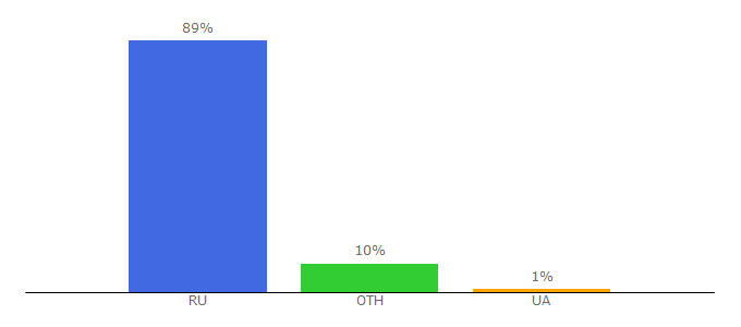 Top 10 Visitors Percentage By Countries for game-shariki.ru