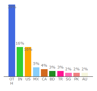 Top 10 Visitors Percentage By Countries for game.tv