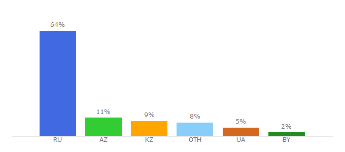 Top 10 Visitors Percentage By Countries for game01.ru