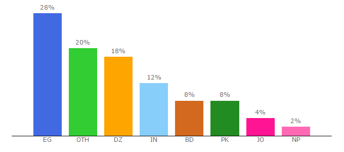 Top 10 Visitors Percentage By Countries for game1001.co