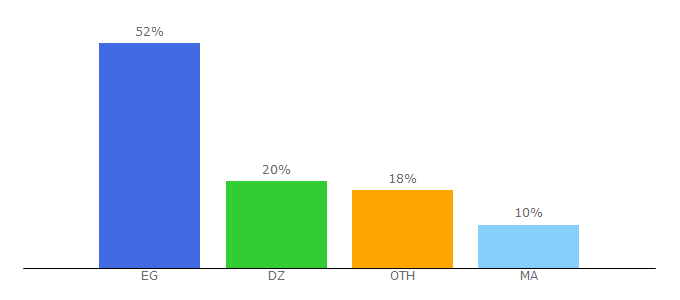 Top 10 Visitors Percentage By Countries for game4patch.com