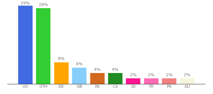 Top 10 Visitors Percentage By Countries for gameads.gamepressure.com