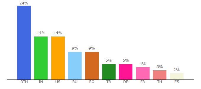 Top 10 Visitors Percentage By Countries for gameark.com