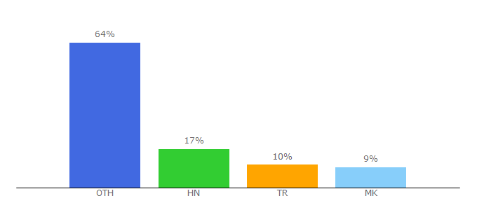 Top 10 Visitors Percentage By Countries for gamearter.com