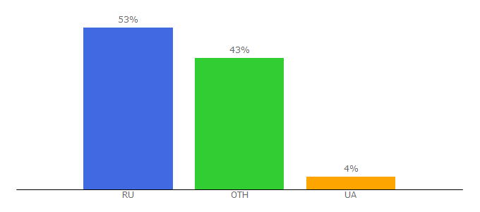 Top 10 Visitors Percentage By Countries for gameawards.ru