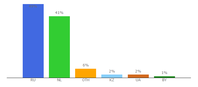 Top 10 Visitors Percentage By Countries for gamebomb.ru