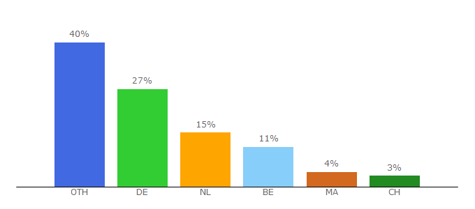 Top 10 Visitors Percentage By Countries for gamecardsdirect.com