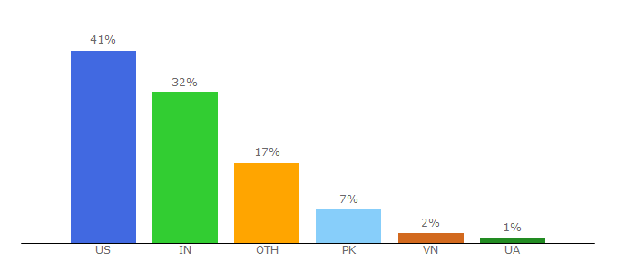 Top 10 Visitors Percentage By Countries for gamedev.net