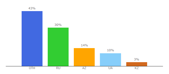 Top 10 Visitors Percentage By Countries for gamedoza.net