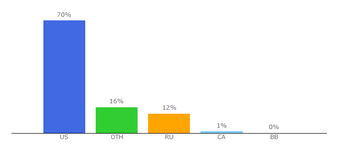 Top 10 Visitors Percentage By Countries for gamefaqs.com